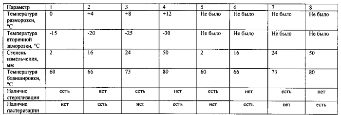 Функциональный мясной продукт и способ его производства (патент 2550649)