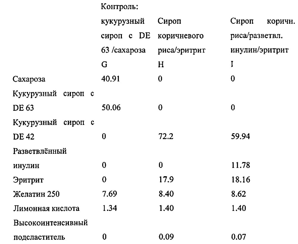 Состав желатинизированной конфеты (варианты) и способ ее изготовления (патент 2628506)