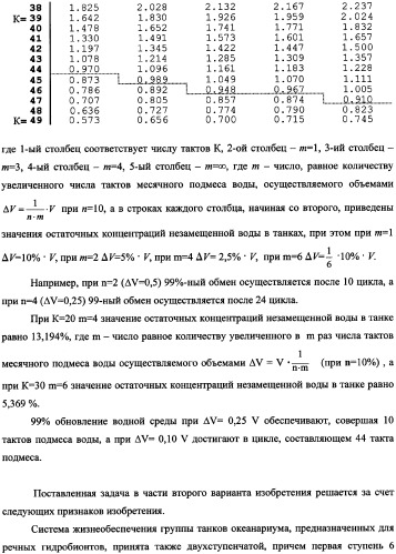 Система жизнеобеспечения группы танков океанариума (варианты) (патент 2343703)