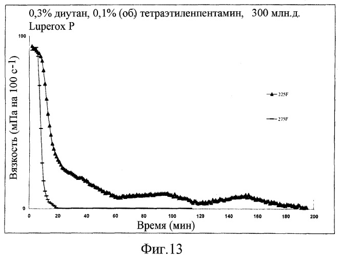 Уменьшение вязкости (патент 2448243)