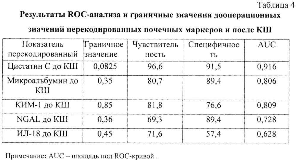 Способ прогнозирования риска развития осложнений в раннем госпитальном периоде у пациентов после коронарного шунтирования в условиях искусственного кровообращения (патент 2642238)