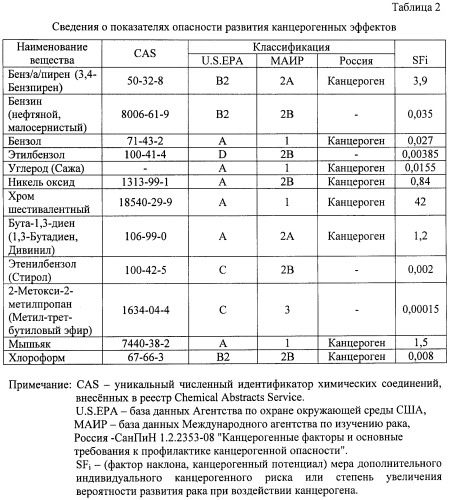 Способ зонирования территории по уровню риска для здоровья населения в условиях воздействия химически опасных веществ (патент 2441600)