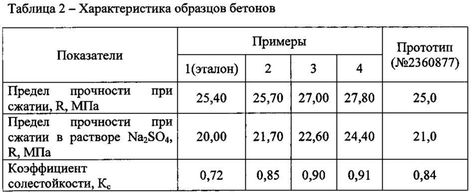 Комплексная добавка для бетонной смеси (патент 2633016)