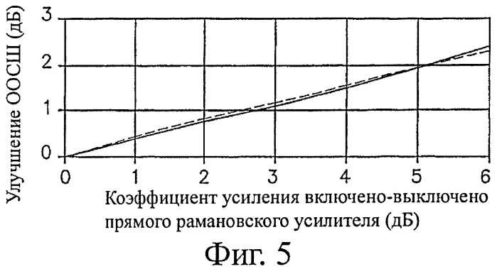 Способ регулирования оосш в волоконно-оптической линии передачи данных с использованием рамановского усиления (патент 2427081)