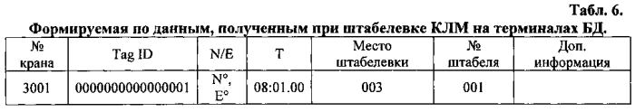 Способ мониторинга перемещения и автоматического контроля легальности заготовки круглых лесоматериалов в цепи поставок (патент 2589325)