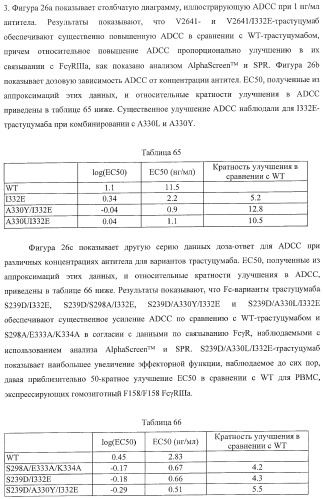 Антитело, содержащее fc-вариантную часть (варианты), фармацевтическая композиция, содержащая антитело, и способ лечения млекопитающего (патент 2390527)