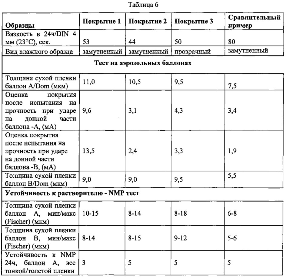 Композиция покрытия (патент 2635605)