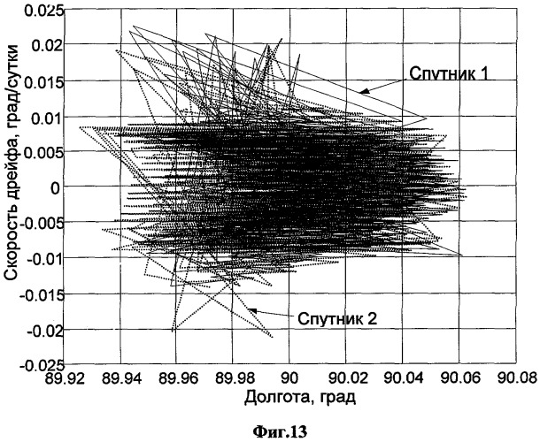 Способ управления кластером находящихся на геостационарной орбите спутников (варианты) (патент 2284950)