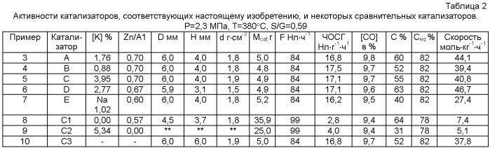 Катализатор для применения в высокотемпературной реакции сдвига и способ обогащения смеси синтез-газа водородом или монооксидом углерода (патент 2498851)