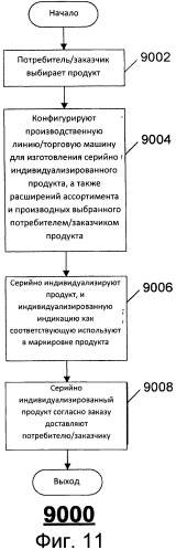 Способ создания индивидуализированных продуктов (патент 2500610)