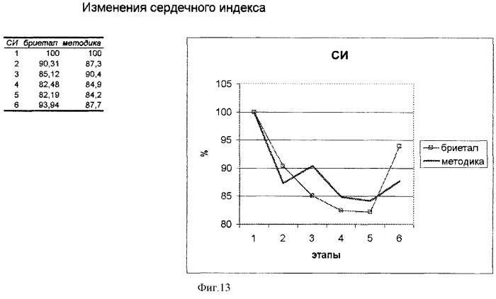Способ уменьшения гипертензивной реакции больного во время интубации трахеи на фоне наркоза бриеталом (патент 2262354)