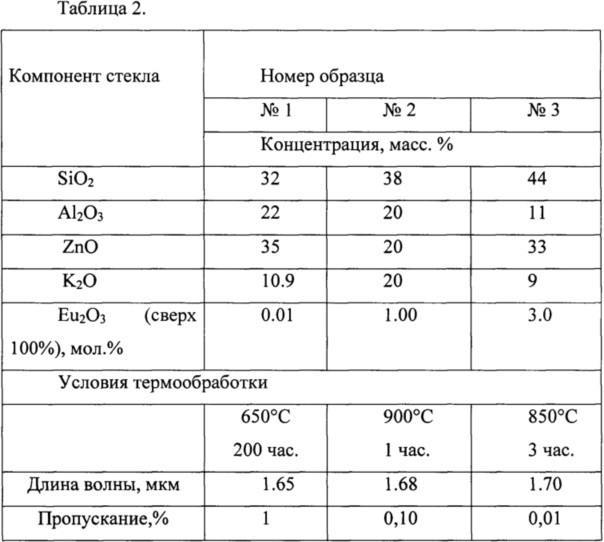 Прозрачная стеклокерамика на основе кристаллов zno и способ ее получения (патент 2616645)