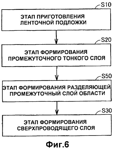 Способ изготовления сверхпроводящего ленточного провода, сверхпроводящий ленточный провод и сверхпроводящее устройство (патент 2392677)
