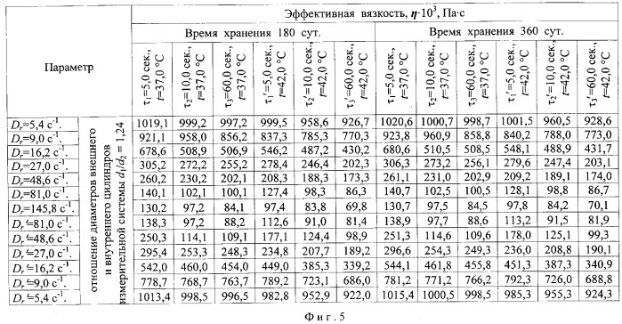 Способ контроля параметров качества суппозиториев в процессе хранения (патент 2330282)