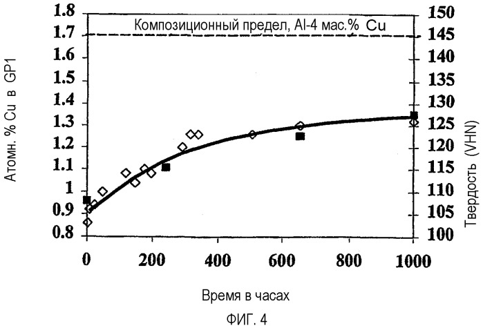 Термическая обработка упрочняемых при старении алюминиевых сплавов с использованием вторичного выделения (патент 2300576)