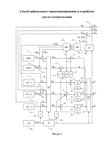 Способ орбитального гирокомпасирования и устройство для его осуществления (патент 2583350)