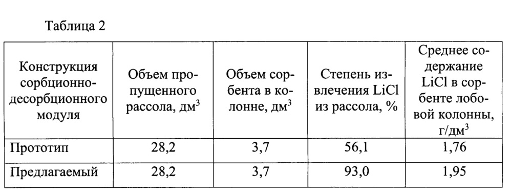 Способ получения литиевого концентрата из литиеносных природных рассолов и его переработки в хлорид лития или карбонат лития (патент 2659968)