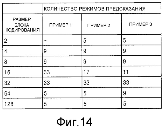 Способ и устройство для кодирования видео, и способ и устройство для декодирования видео (патент 2513708)