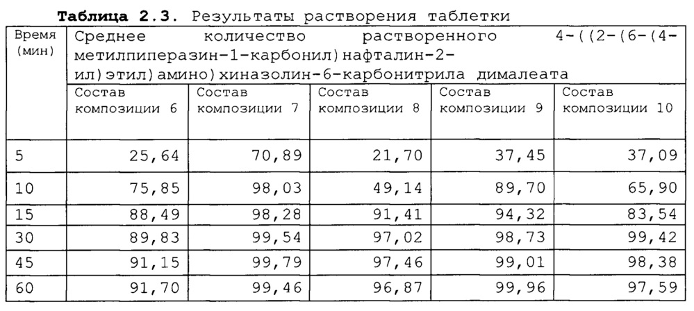 Соли 4-((2-(6-(4-метилпиперазин-1-карбонил)нафталин-2-ил)этил)амино)хиназолин-6-карбонитрила и фармацевтическая композиция (патент 2641001)
