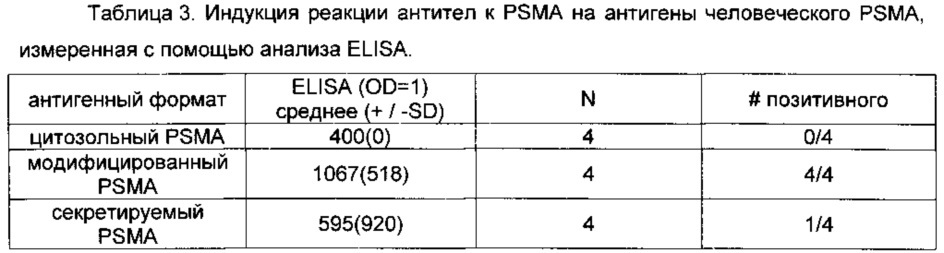 Простатоассоциированные антигены и иммунотерапевтические схемы на основе вакцин (патент 2609651)