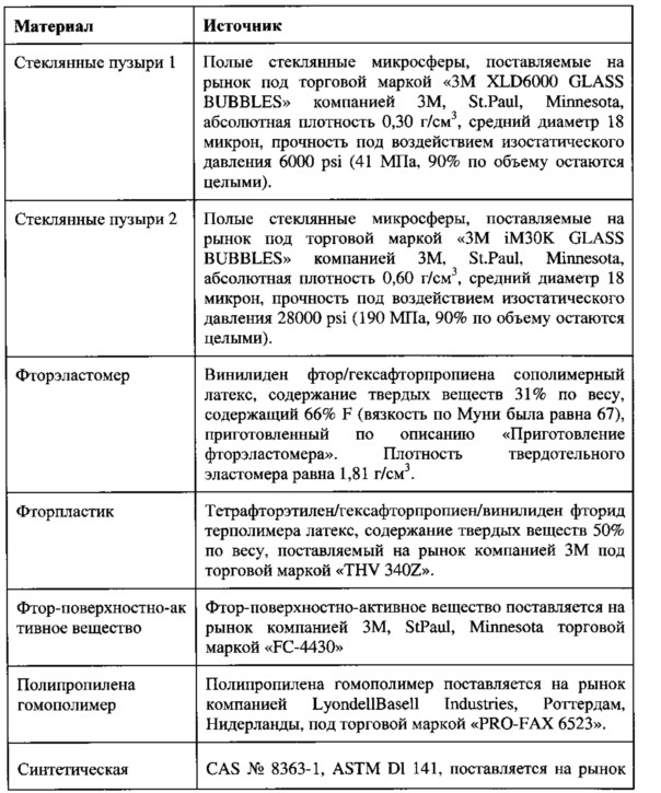 Композитные частицы, включающие фторполимер, способы получения и изделия, включающие их (патент 2627857)