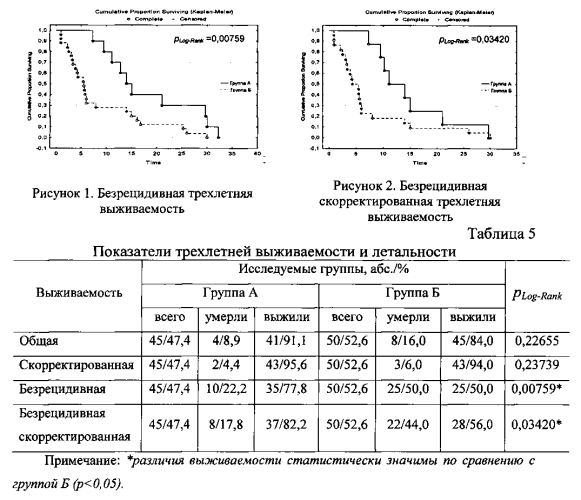 Способ комплексного лечения и профилактики рецидивов мышечно-неинвазивных форм рака мочевого пузыря (патент 2560314)