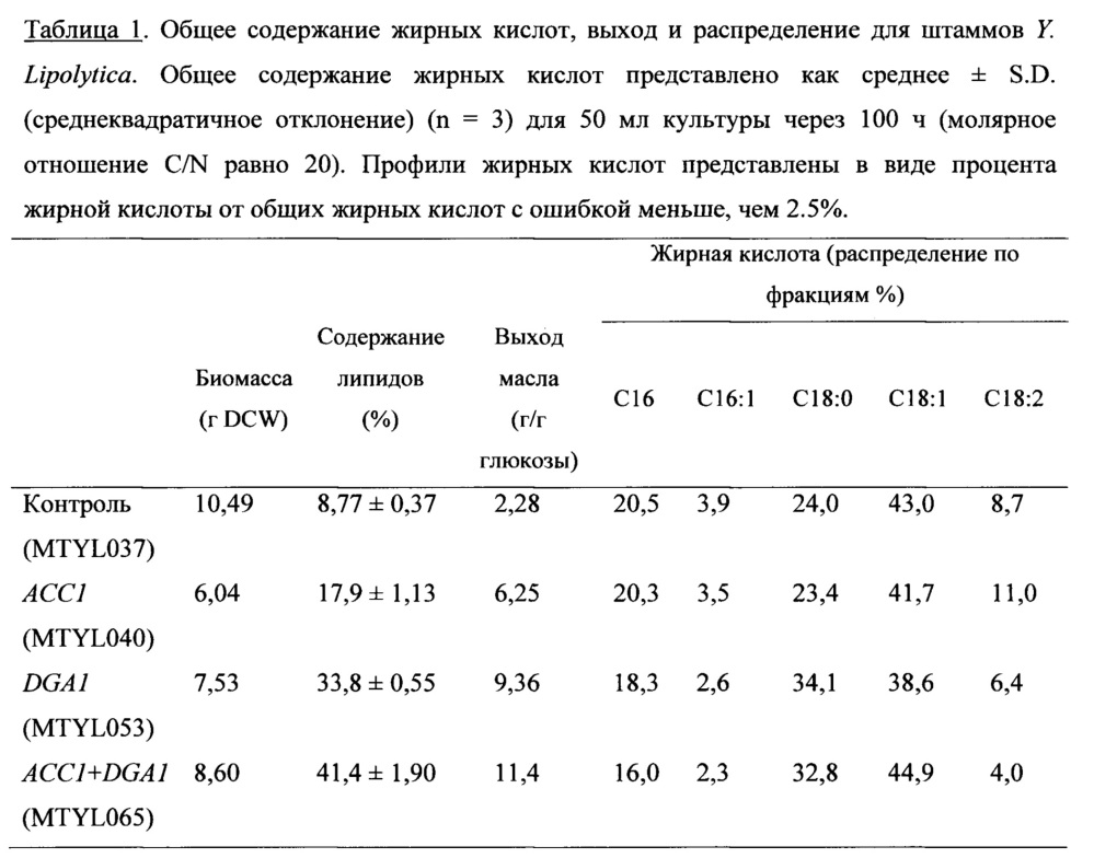 Сконструированные микробы и способы получения микробного масла (патент 2652875)