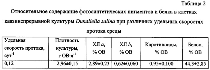 Способ культивирования одноклеточной зеленой микроводоросли dunaliella salina для получения биомассы (патент 2541446)