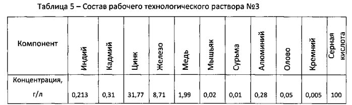 Способ получения комплексообразующего сорбента для селективного извлечения индия (патент 2560361)