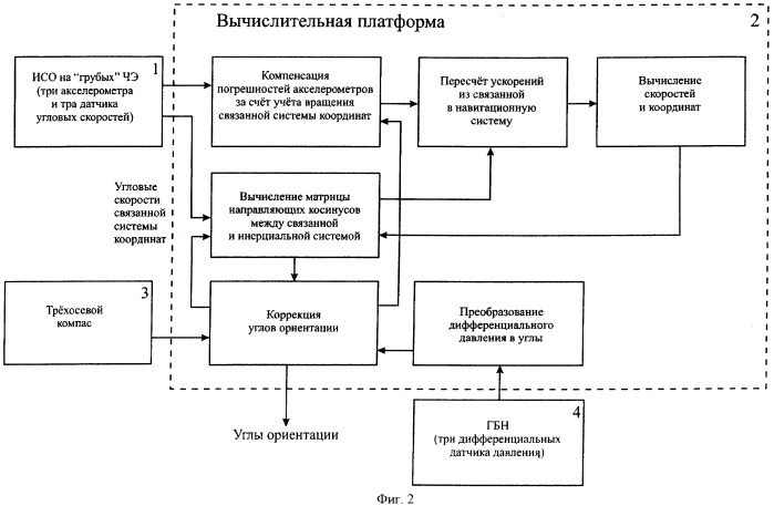 Безплатформенный навигационный комплекс с инерциальной системой ориентации на "грубых" чувствительных элементах и способ коррекции его инерциальных датчиков (патент 2548115)