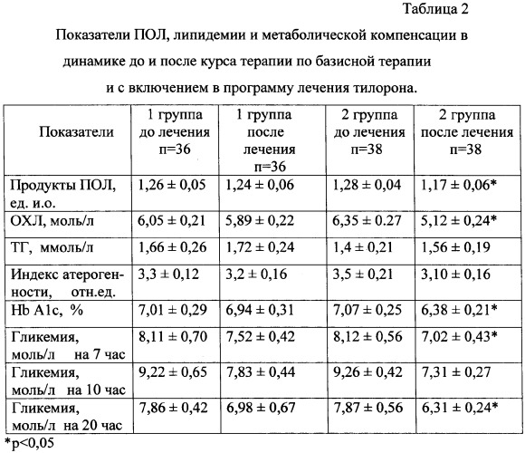 Способ лечения сахарного диабета 2 типа, осложненного полиневропатией (патент 2350324)