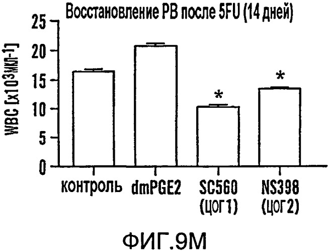 Способ модулирования роста гематопоэтических стволовых клеток (патент 2425876)