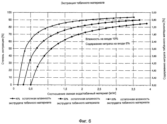 Экстрактивная экструзия табачного материала (патент 2497421)