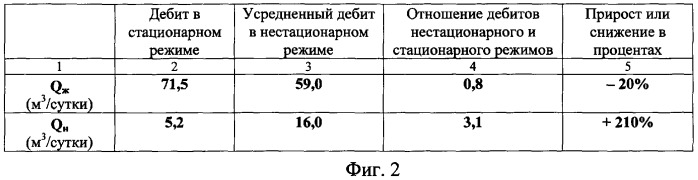 Способ нестационарного извлечения нефти из пласта (патент 2288352)