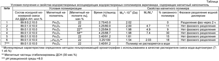 Способ получения магнитовосприимчивых водорастворимых гидрофобно модифицированных полиакриламидов и магнитная жидкость на их основе (патент 2533824)