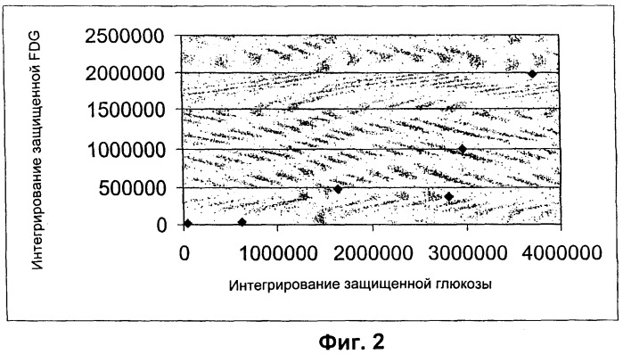 Способ фторирования для синтеза 2-[18f]-фтор-2-дезокси-d-глюкозы (патент 2394040)