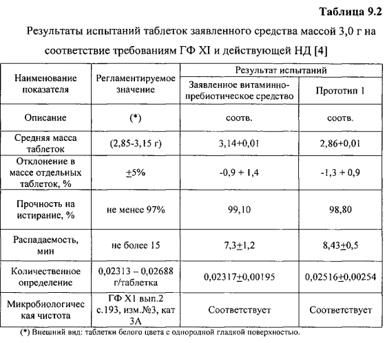 Витаминно-пребиотическое средство (патент 2567508)