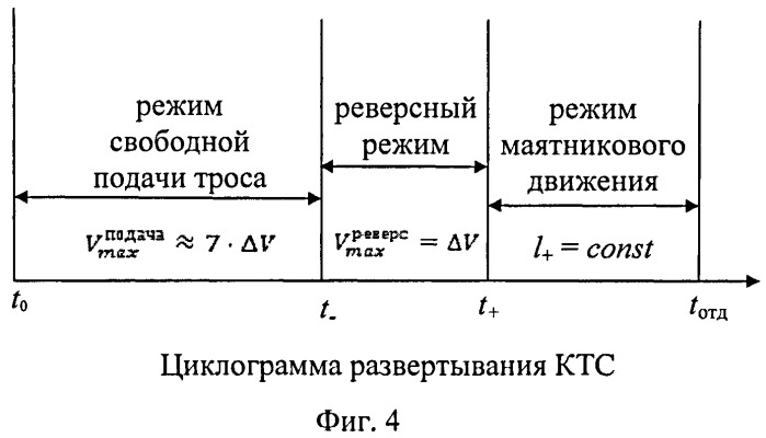 Способ доставки с орбитальной станции на землю спускаемого аппарата на основе использования пассивного развертывания космической тросовой системы (патент 2497729)