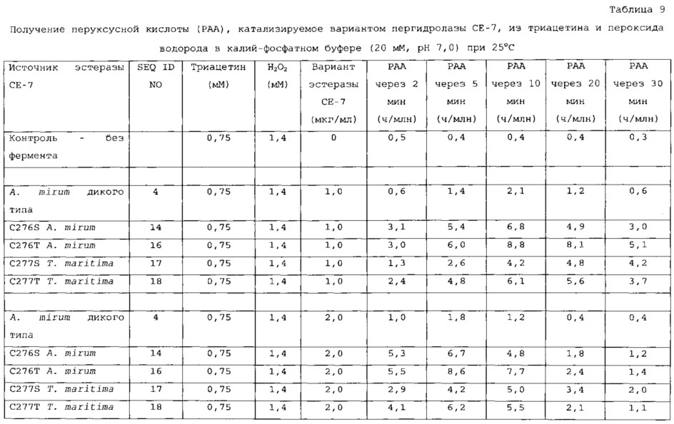 Получение перкислот и композиции с использованием фермента, обладающего пергидролитической активностью (патент 2636466)