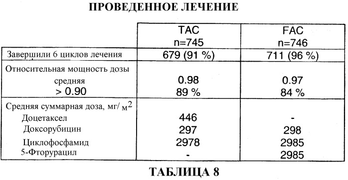 Применение доцетаксела/доксорубицина/циклофосфамида во вспомогательной терапии рака молочной железы и яичников (патент 2321396)