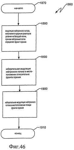 Ядерный реактор деления на бегущей волне, тепловыделяющая сборка и способ управления в ней глубиной выгорания (патент 2527425)