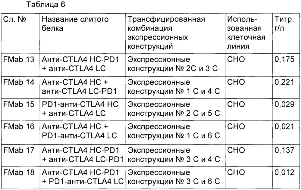 Слитые иммуномодулирующие белки и способы их получения (патент 2662991)