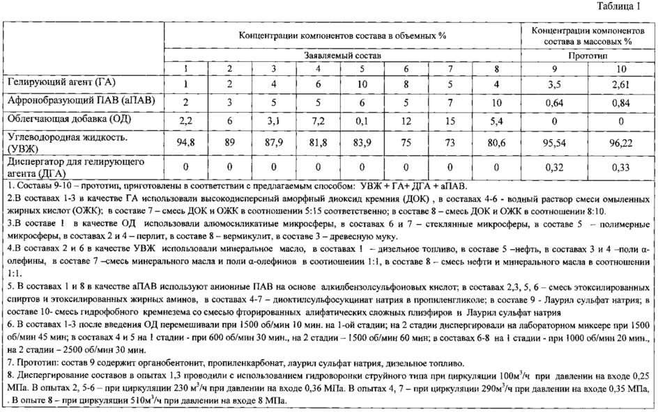 Способ приготовления бурового раствора на углеводородной основе для бурения скважин с аномально низким пластовым давлением (патент 2635405)