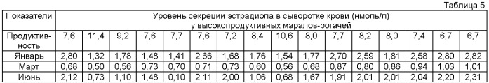 Способ оценки пантовой продуктивности маралов-рогачей (патент 2491814)