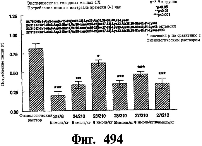 Соединения оксинтомодулина (варианты), фармацевтическая композиция на их основе, способы лечения и профилактики ожирения и сопутствующих заболеваний (варианты) и лекарственное средство (варианты) (патент 2485135)