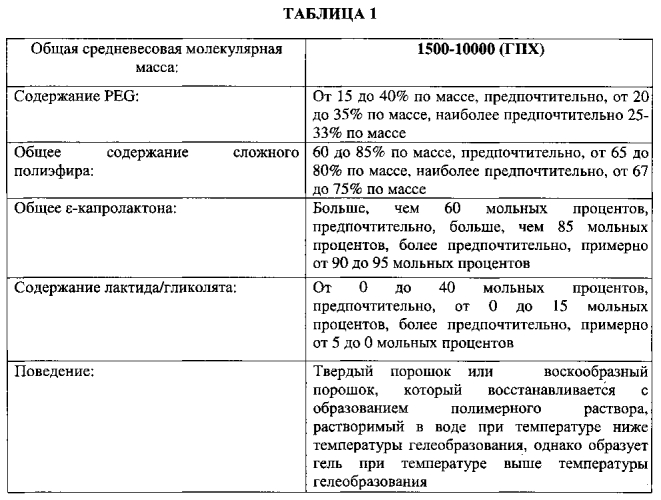 Полимеры, способные к восстановлению и обратимому термическому гелеобразованию (патент 2565668)