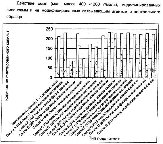 Модифицированные аминальдегидные смолы и их применение в способах разделения (патент 2420358)