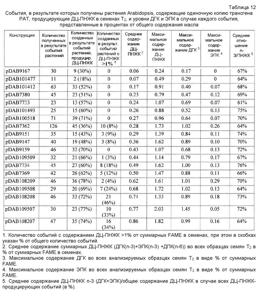 Получение дгк и других дц-пнжк в растениях (патент 2644241)