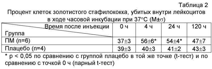 Применение композиции, состоящей из низкомолекулярных фрагментов пептидогликана грамотрицательных бактерий, для лечения и профилактики заболеваний человека (патент 2441906)