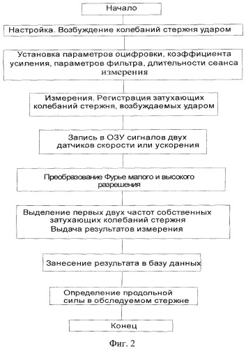 Способ и устройство определения нагруженности стержней пространственно-стержневых металлических конструкций (патент 2442113)